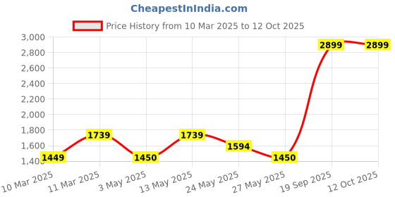 tatacliq.com Van Heusen Black Solid Medium Handbag van heusen Price History Graph from 10 Mar 2025 to 12 Oct 2025