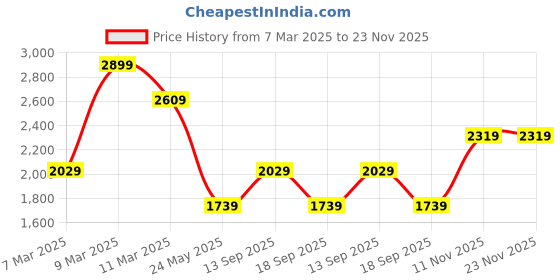 tatacliq.com Van Heusen Black Solid Medium Sling Handbag van heusen Price History Graph from 7 Mar 2025 to 23 Nov 2025
