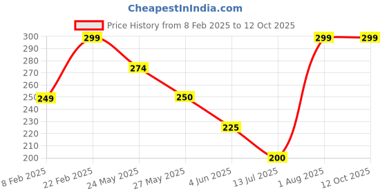 tatacliq.com Van Heusen Black Solid Pocket Square van heusen Price History Graph from 8 Feb 2025 to 12 Oct 2025