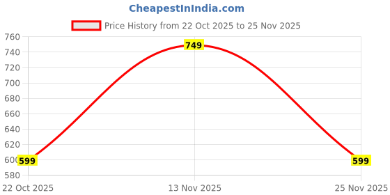 tatacliq.com Van Heusen Black Solid Shorts van heusen Price History Graph from 22 Oct 2025 to 25 Nov 2025