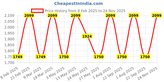 tatacliq.com Van Heusen Black Solid Shoulder Handbag van heusen Price History Graph from 8 Feb 2025 to 24 Nov 2025