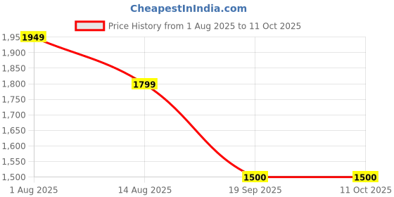 tatacliq.com Van Heusen Black Solid Sweatshirt van heusen Price History Graph from 1 Aug 2025 to 11 Oct 2025