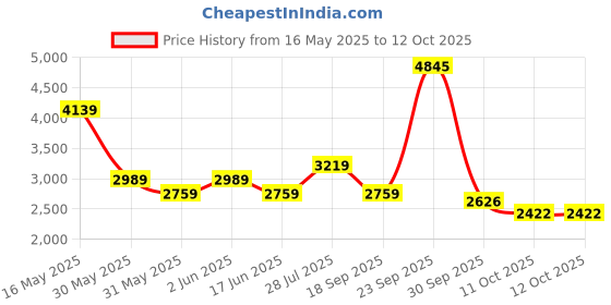 tatacliq.com Van Heusen black Solid Trousers van heusen Price History Graph from 16 May 2025 to 12 Oct 2025