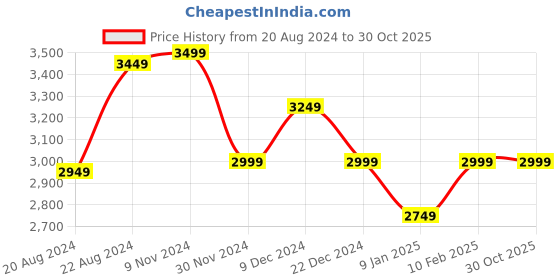 tatacliq.com Van Heusen Black Striped Blazer van heusen Price History Graph from 20 Aug 2024 to 30 Oct 2025