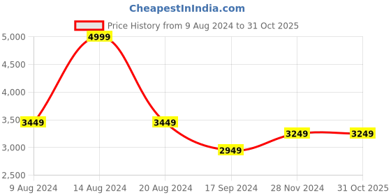 tatacliq.com Van Heusen Black Striped Blazer van heusen Price History Graph from 9 Aug 2024 to 31 Oct 2025