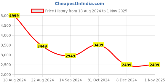 tatacliq.com Van Heusen Black Striped Blazer van heusen Price History Graph from 18 Aug 2024 to 1 Nov 2025