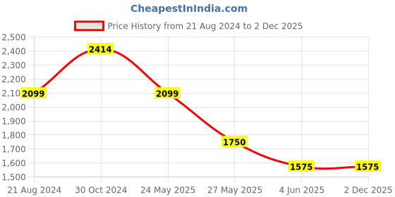 tatacliq.com Van Heusen Black Striped Blazer van heusen Price History Graph from 21 Aug 2024 to 1 Dec 2025