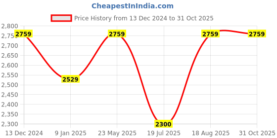 tatacliq.com Van Heusen Black Striped Empire-line Dress van heusen Price History Graph from 13 Dec 2024 to 31 Oct 2025
