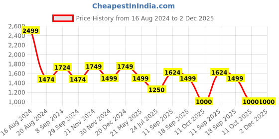 tatacliq.com Van Heusen Black Striped Formal Pants van heusen Price History Graph from 16 Aug 2024 to 1 Dec 2025