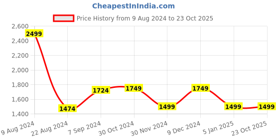 tatacliq.com Van Heusen Black Striped Formal Pants van heusen Price History Graph from 9 Aug 2024 to 23 Oct 2025