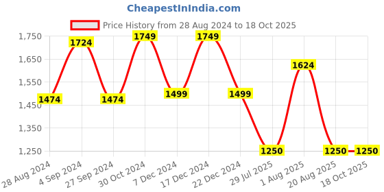 tatacliq.com Van Heusen Black Striped Formal Pants van heusen Price History Graph from 28 Aug 2024 to 18 Oct 2025