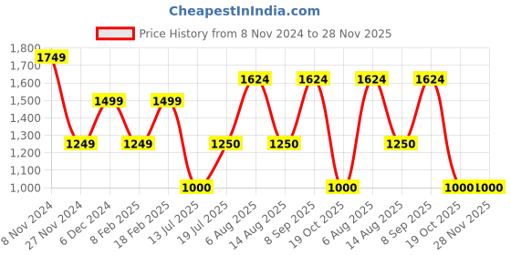tatacliq.com Van Heusen Black Striped Formal Pants van heusen Price History Graph from 8 Nov 2024 to 26 Nov 2025