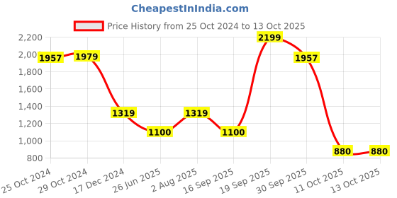 tatacliq.com Van Heusen Black Striped Formal Trouser van heusen Price History Graph from 25 Oct 2024 to 12 Oct 2025