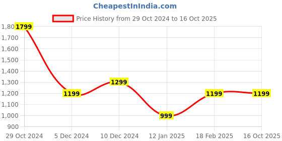 tatacliq.com Van Heusen Black Striped Formal Trousers van heusen Price History Graph from 29 Oct 2024 to 16 Oct 2025