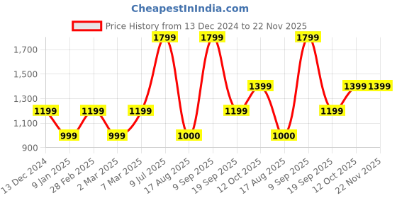 tatacliq.com Van Heusen Black Striped Formal Trousers van heusen Price History Graph from 13 Dec 2024 to 22 Nov 2025