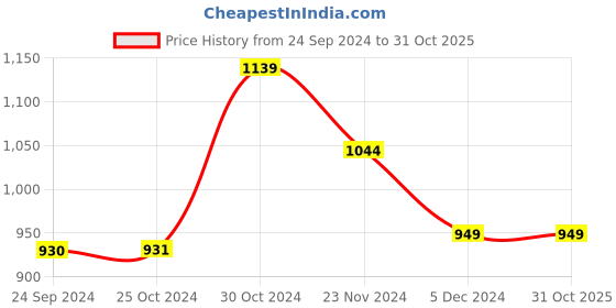 tatacliq.com Van Heusen Black Striped Pants van heusen Price History Graph from 24 Sep 2024 to 31 Oct 2025