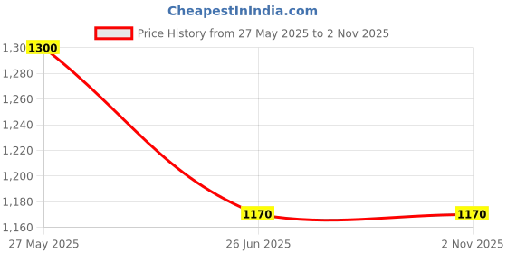 tatacliq.com Van Heusen Black Striped Pants van heusen Price History Graph from 27 May 2025 to 1 Nov 2025