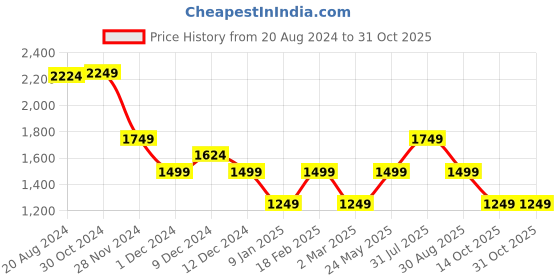 tatacliq.com Van Heusen Black Striped Shirt van heusen Price History Graph from 20 Aug 2024 to 30 Oct 2025