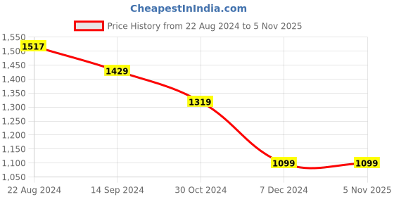 tatacliq.com Van Heusen Black Striped Shirt van heusen Price History Graph from 22 Aug 2024 to 3 Nov 2025
