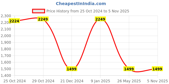 tatacliq.com Van Heusen Black Striped Shirt van heusen Price History Graph from 25 Oct 2024 to 3 Nov 2025