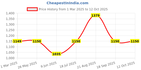 tatacliq.com Van Heusen Black Striped Shirt van heusen Price History Graph from 1 Mar 2025 to 12 Oct 2025