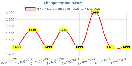 tatacliq.com Van Heusen Black Striped Shirt van heusen Price History Graph from 10 Jun 2025 to 7 Dec 2025