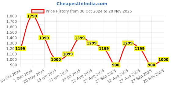 tatacliq.com Van Heusen Black Striped Top van heusen Price History Graph from 30 Oct 2024 to 20 Nov 2025