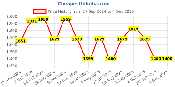 tatacliq.com Van Heusen Black Striped Top van heusen Price History Graph from 27 Sep 2024 to 4 Dec 2025