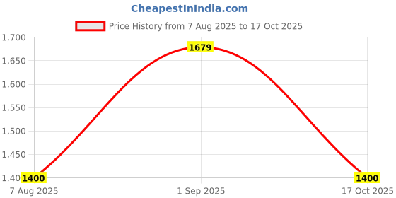 tatacliq.com Van Heusen Black Striped Top van heusen Price History Graph from 7 Aug 2025 to 17 Oct 2025