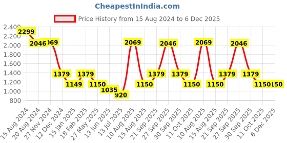 tatacliq.com Van Heusen Black Striped Trousers van heusen Price History Graph from 15 Aug 2024 to 5 Dec 2025