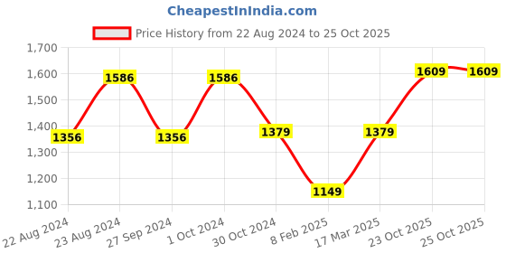 tatacliq.com Van Heusen Black Striped Trousers van heusen Price History Graph from 22 Aug 2024 to 25 Oct 2025