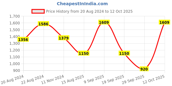 tatacliq.com Van Heusen Black Striped Trousers van heusen Price History Graph from 20 Aug 2024 to 29 Sep 2025