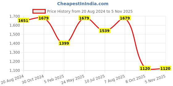 tatacliq.com Van Heusen Black Striped Trousers van heusen Price History Graph from 20 Aug 2024 to 4 Nov 2025