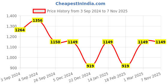 tatacliq.com Van Heusen Black Striped Trousers van heusen Price History Graph from 3 Sep 2024 to 7 Nov 2025