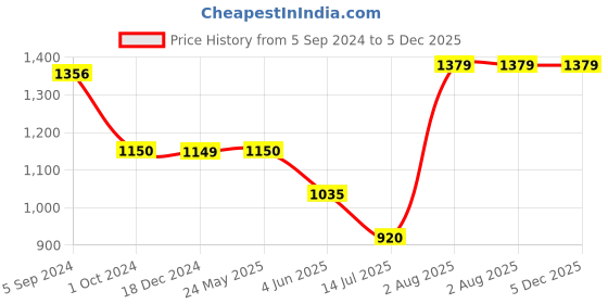 tatacliq.com Van Heusen Black Striped Trousers van heusen Price History Graph from 5 Sep 2024 to 5 Dec 2025