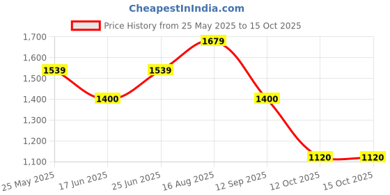 tatacliq.com Van Heusen Black Striped Trousers van heusen Price History Graph from 25 May 2025 to 14 Oct 2025