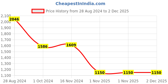 tatacliq.com Van Heusen Black Sweater van heusen Price History Graph from 28 Aug 2024 to 2 Dec 2025