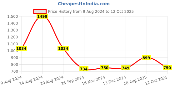 tatacliq.com Van Heusen Black Sweatshirt van heusen Price History Graph from 9 Aug 2024 to 12 Oct 2025
