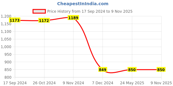 tatacliq.com Van Heusen Black Sweatshirt van heusen Price History Graph from 17 Sep 2024 to 7 Nov 2025