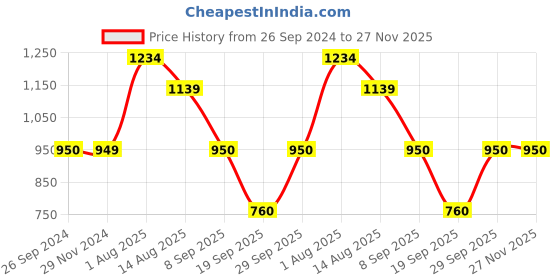 tatacliq.com Van Heusen Black Sweatshirt van heusen Price History Graph from 26 Sep 2024 to 27 Nov 2025