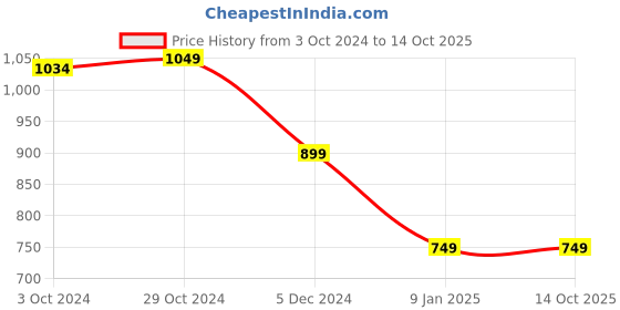 tatacliq.com Van Heusen Black Sweatshirt van heusen Price History Graph from 3 Oct 2024 to 14 Oct 2025