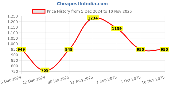 tatacliq.com Van Heusen Black Sweatshirt van heusen Price History Graph from 5 Dec 2024 to 9 Nov 2025