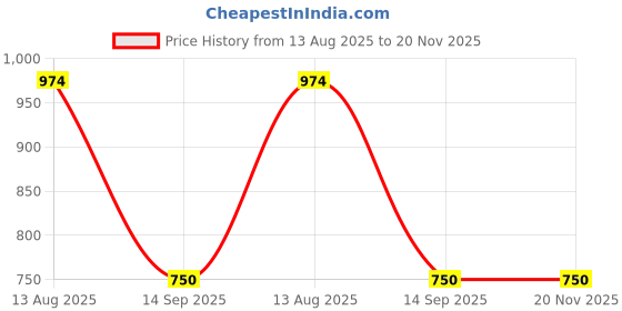 tatacliq.com Van Heusen Black Sweatshirt van heusen Price History Graph from 13 Aug 2025 to 19 Nov 2025