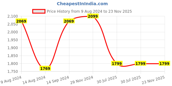 tatacliq.com Van Heusen Black Textured Clutch van heusen Price History Graph from 9 Aug 2024 to 22 Nov 2025