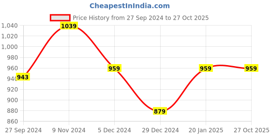 tatacliq.com Van Heusen Black Textured Cross Body Bag van heusen Price History Graph from 27 Sep 2024 to 26 Oct 2025