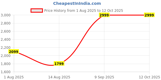 tatacliq.com Van Heusen Black Textured Cross Body Bag van heusen Price History Graph from 1 Aug 2025 to 12 Oct 2025