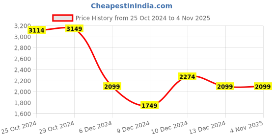 tatacliq.com Van Heusen Black Textured Free Size Clutch van heusen Price History Graph from 25 Oct 2024 to 4 Nov 2025