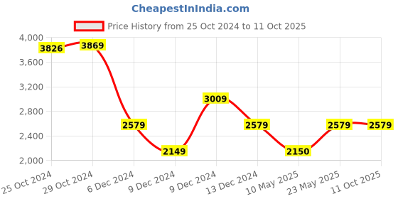 tatacliq.com Van Heusen Black Textured Free Size Handbag van heusen Price History Graph from 25 Oct 2024 to 11 Oct 2025