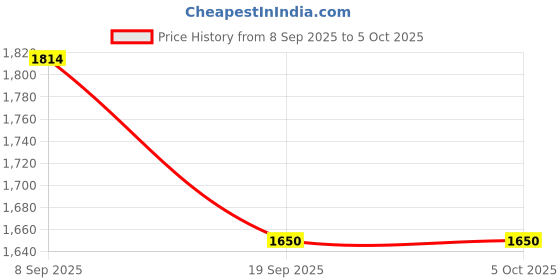 tatacliq.com Van Heusen Black Textured Free Size Handbag van heusen Price History Graph from 8 Sep 2025 to 5 Oct 2025