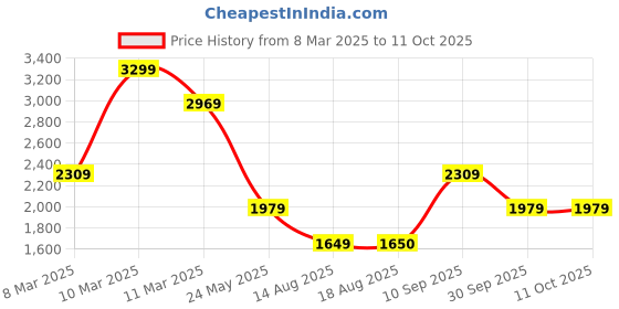 tatacliq.com Van Heusen Black Textured Free Size Satchel Handbag van heusen Price History Graph from 8 Mar 2025 to 10 Oct 2025